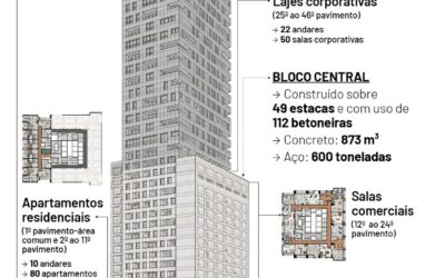 Novo prédio mais alto de São Paulo será inaugurado em junho