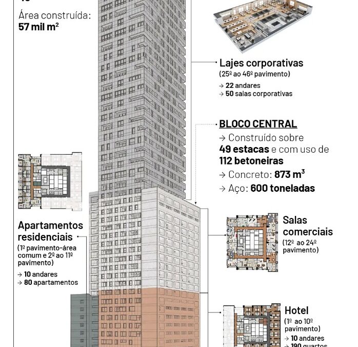 Novo prédio mais alto de São Paulo será inaugurado em junho