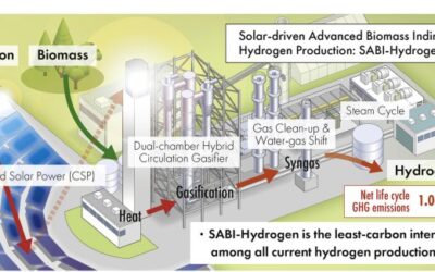 Equipe desenvolve usina capaz de produzir hidrogênio verde com o uso de energia solar e biomassa