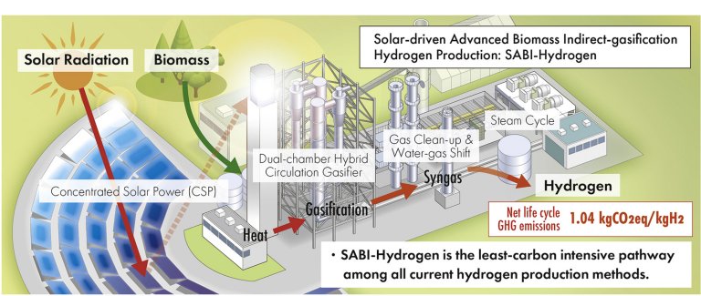 Equipe desenvolve usina capaz de produzir hidrogênio verde com o uso de energia solar e biomassa