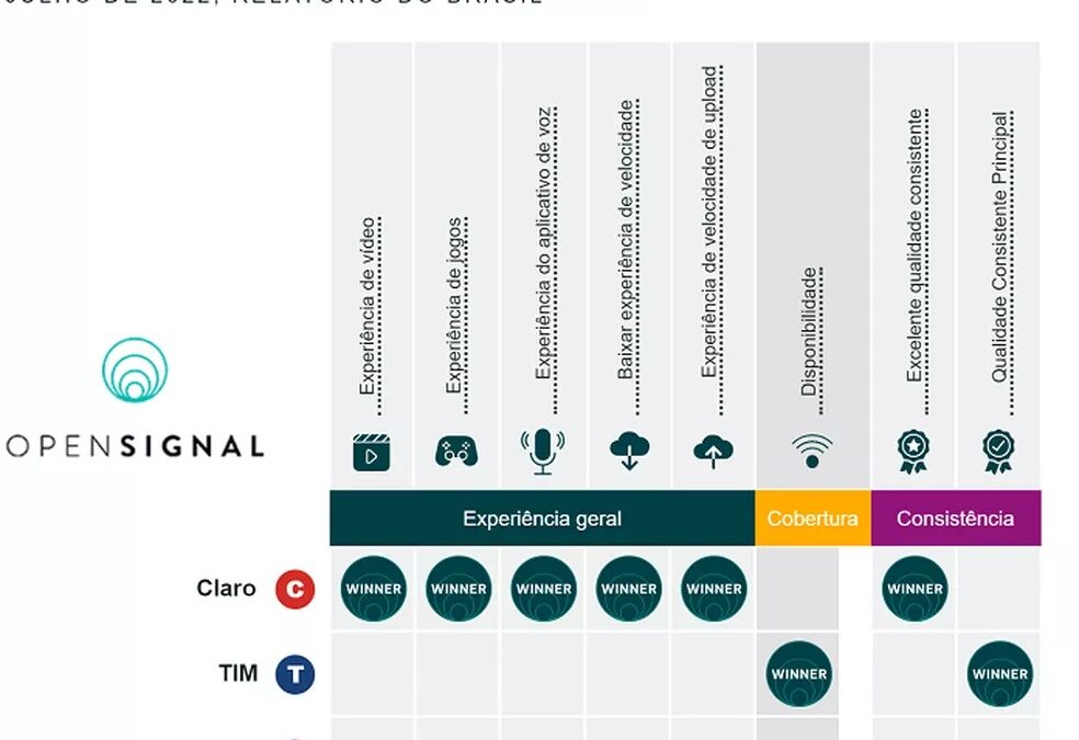 Novo relatório mostra melhores operadoras de celular do Brasil