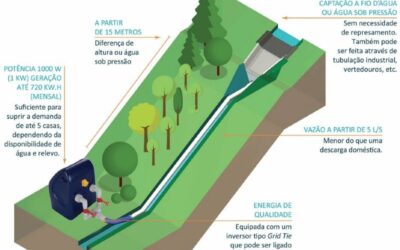 Usina hidrelétrica criada por engenheiros brasileiros